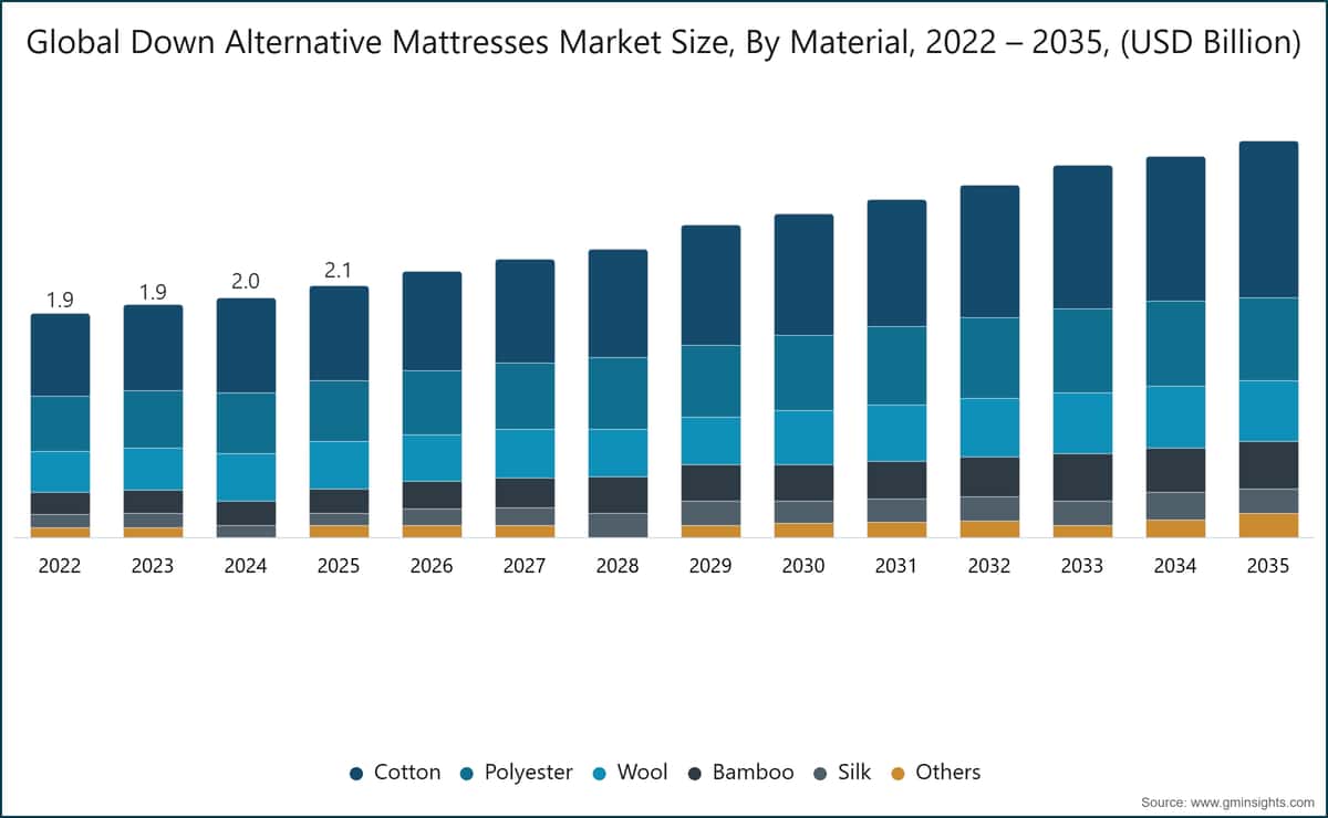 Global Down Alternative Mattresses Market Size, By Material, 2022 – 2035, (USD Billion)
