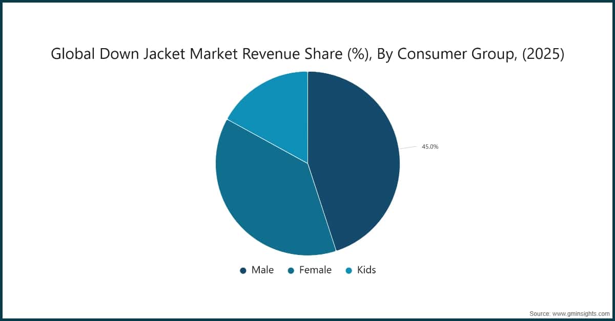 Chart: Global Down Jacket Market Revenue Share (%), By Consumer Group, (2025)