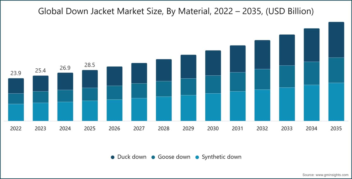 Global Down Jacket Market Size, By Material, 2022 – 2035, (USD Billion)