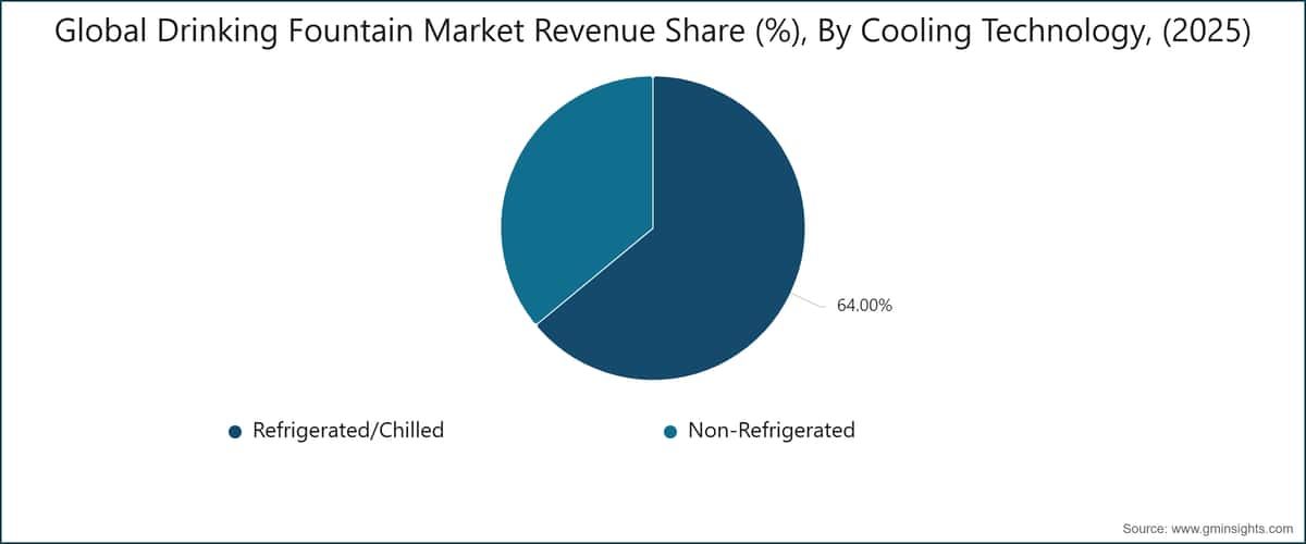 Global Drinking Fountain Market Revenue Share (%), By Cooling Technology, (2025)