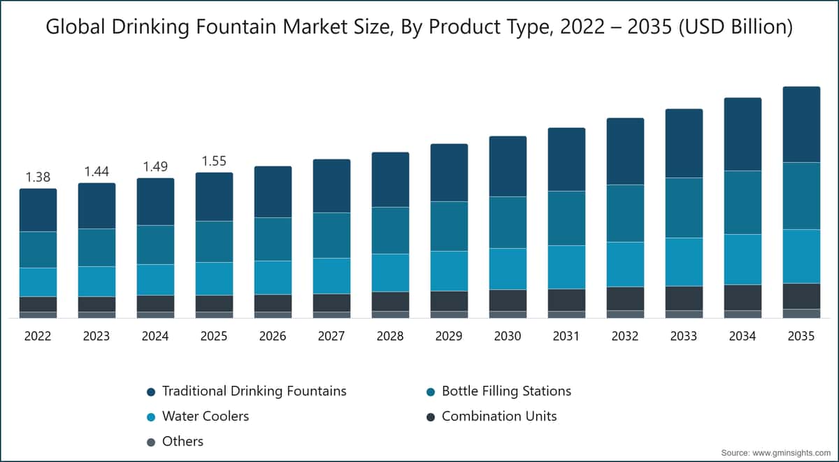 Global Drinking Fountain Market Size, By Product Type, 2022 – 2035 (USD Billion)