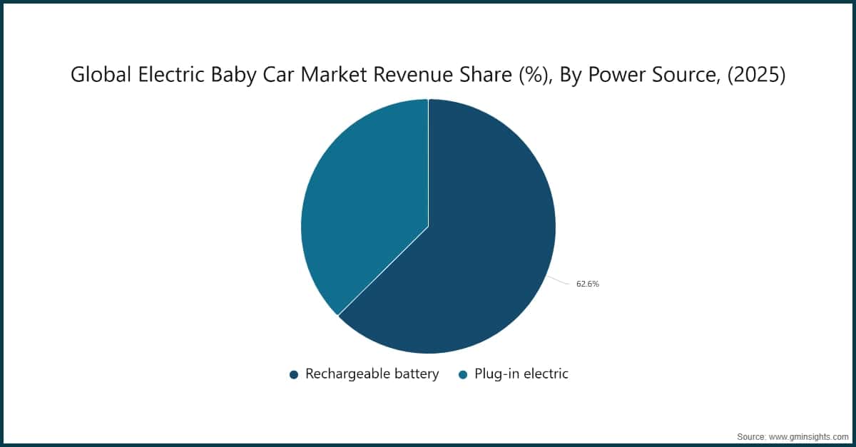Global Electric Baby Car Market Revenue Share (%), By Power Source, (2025)
