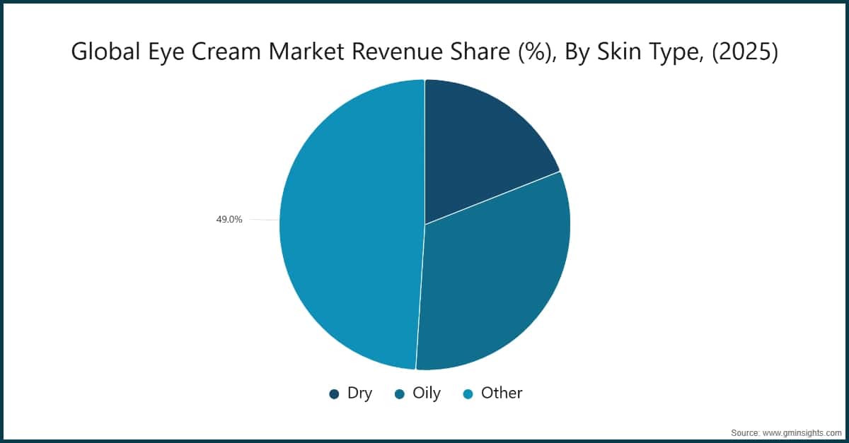 Chart: Global Eye Cream Market Revenue Share (%), By Skin Type, (2025)