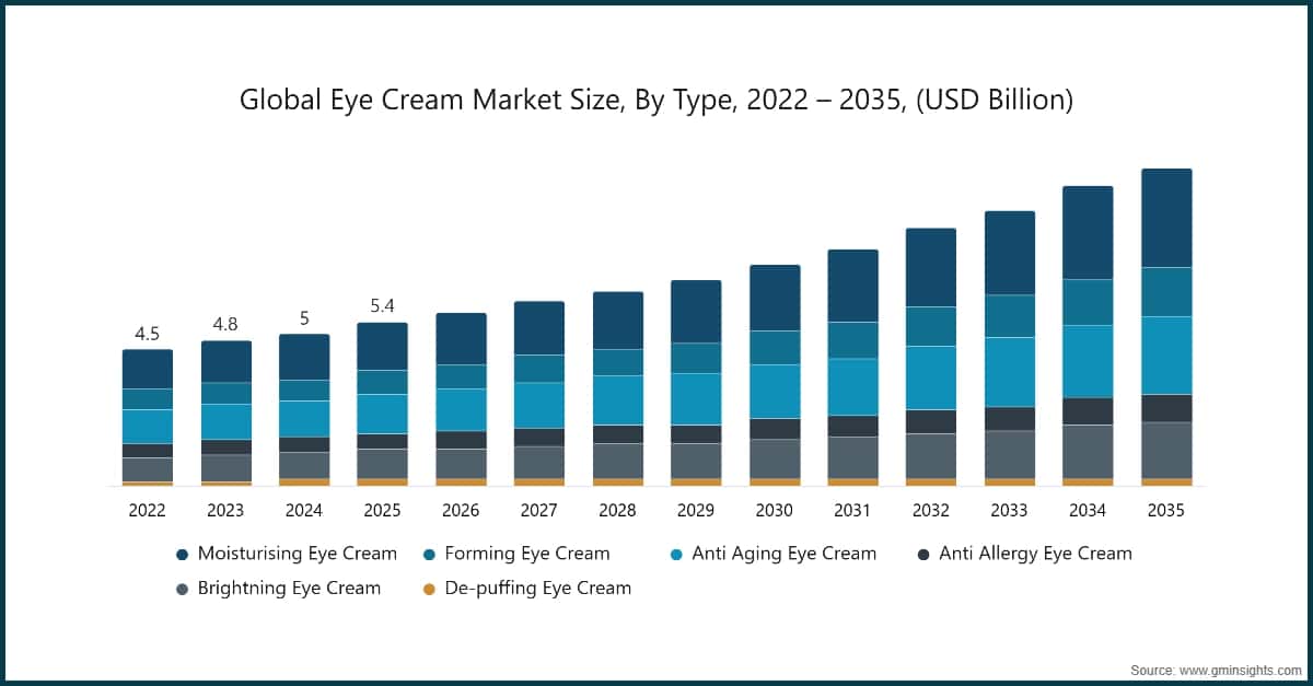 Globale Marktgröße für Augencreme nach Typ, 2022–2035 (Milliarden USD)