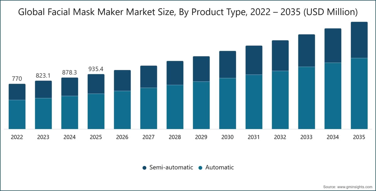 Globaler Markt für Gesichtsmaskenmaschinen: Marktgröße nach Produkttyp, 2022–2035 (Millionen USD)