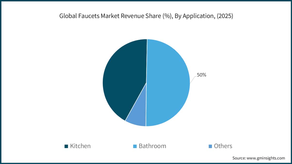 Global Faucets Market Revenue Share (%), By Application, (2025)