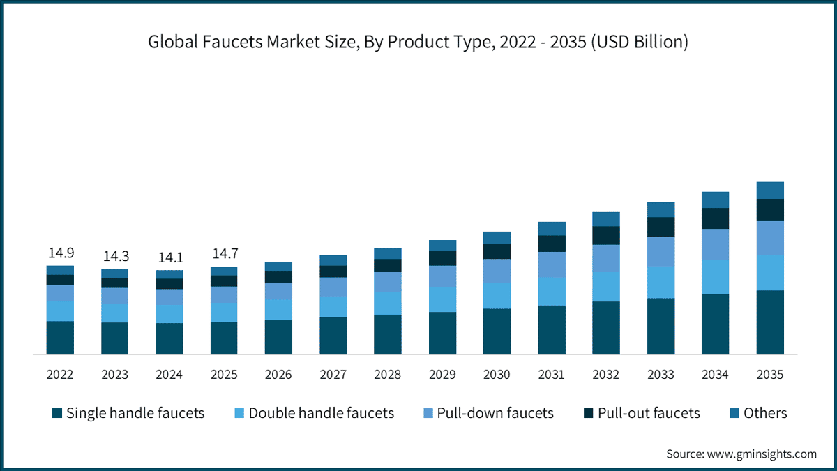 Global Faucets Market Size, By Product Type, 2022 - 2035 (USD Billion)