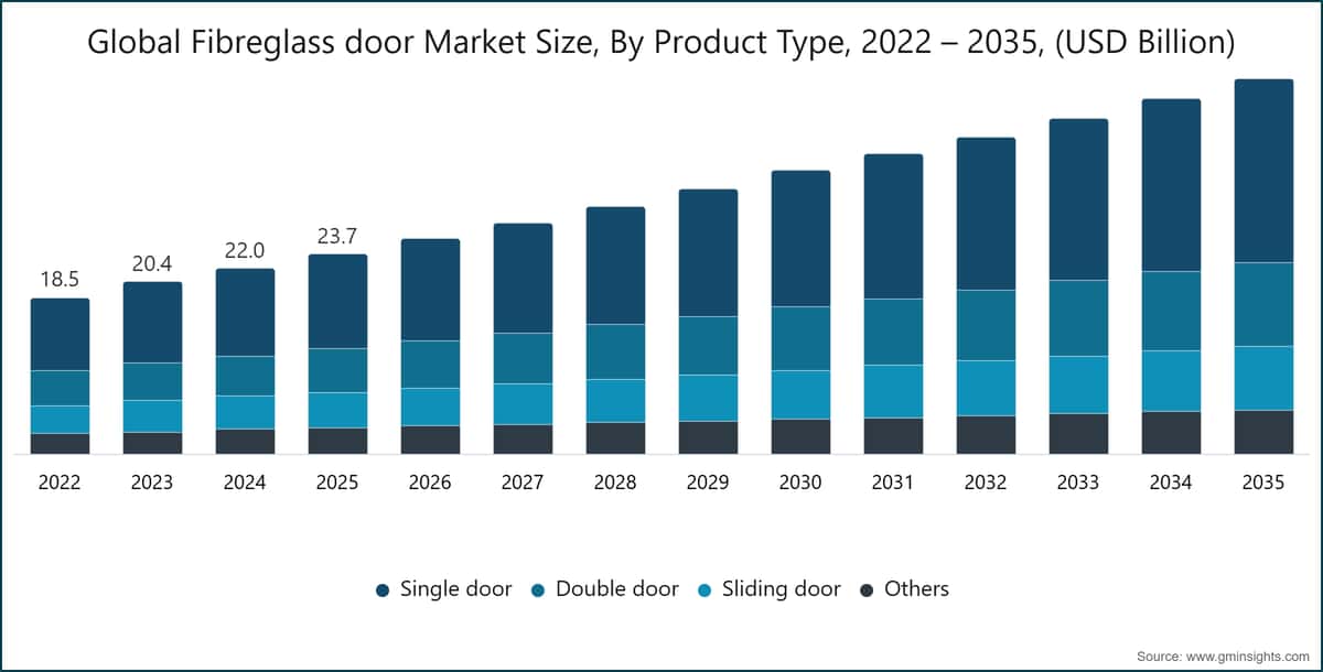 Global Fibreglass door Market Size, By Product Type, 2022 – 2035, (USD Billion)