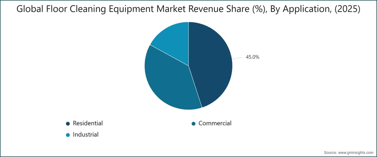 Global Floor Cleaning Equipment Market Revenue Share (%), By Application, (2025)