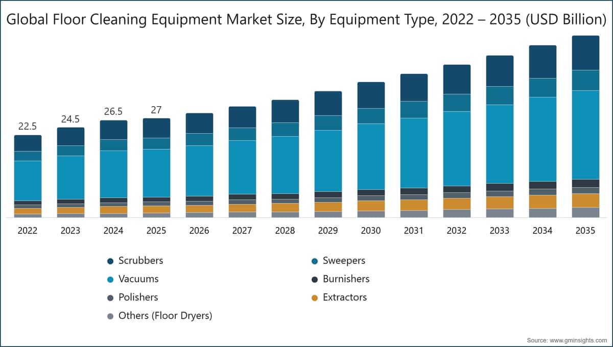 Global Floor Cleaning Equipment Market Size, By Equipment Type,  2022 – 2035 (USD Billion)