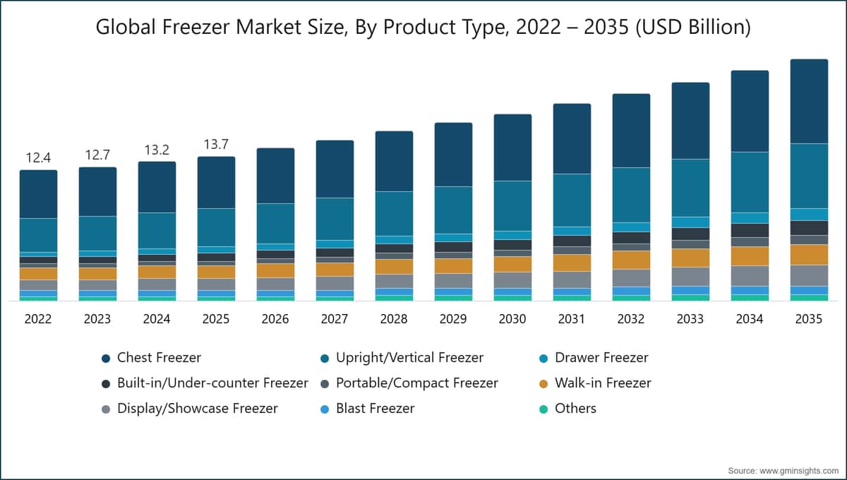 Taille du marché mondial des congélateurs, par type de produit, 2022 – 2035 (milliards de dollars USD)