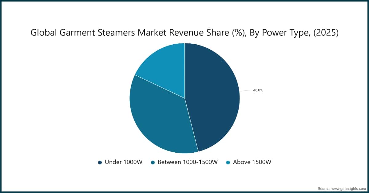 Global Garment Steamers Market Revenue Share (%), By Power Type, (2025)