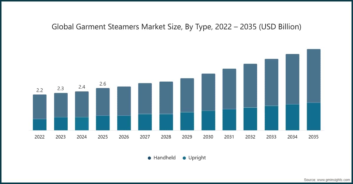 Global Garment Steamers Market Size, By Type, 2022 – 2035 (USD Billion)