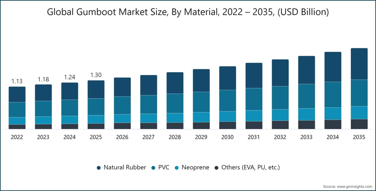 Globale Größe des Gummistiefelmarktes nach Material, 2022 – 2035 (Mrd. USD)