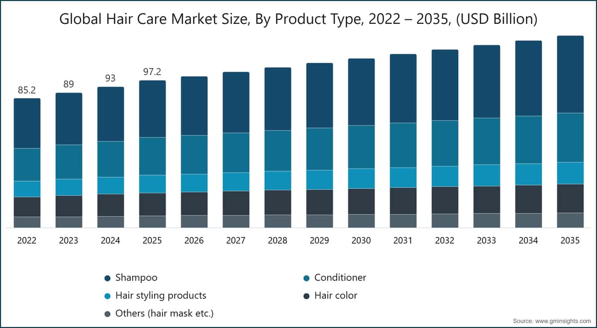 Dimensione del mercato globale della cura dei capelli, per tipologia di prodotto, 2022 – 2035 (miliardi di dollari USA)