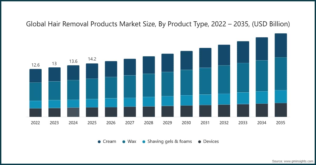 Global Hair Removal  Products Market Size, By Product Type, 2022 – 2035, (USD Billion)