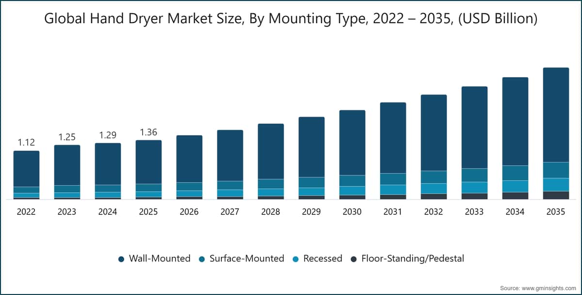 全球手干器市场规模，按安装类型划分，2022-2035（十亿美元）