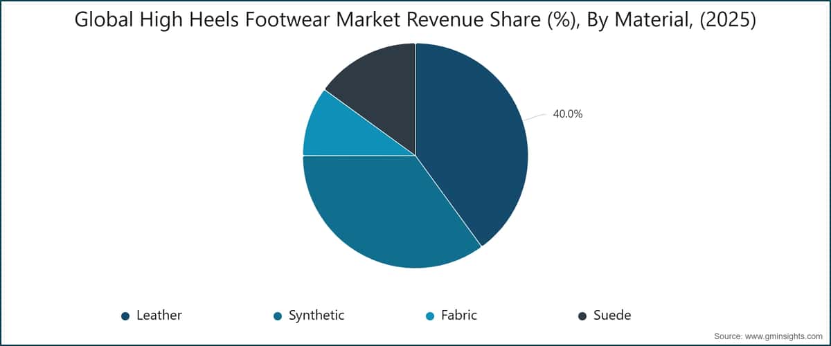 Global High Heels Footwear Market Revenue Share (%), By Material, (2025)