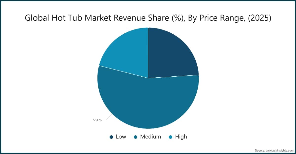 Chart: Global Hot Tub Market Revenue Share (%), By Price Range, (2025)