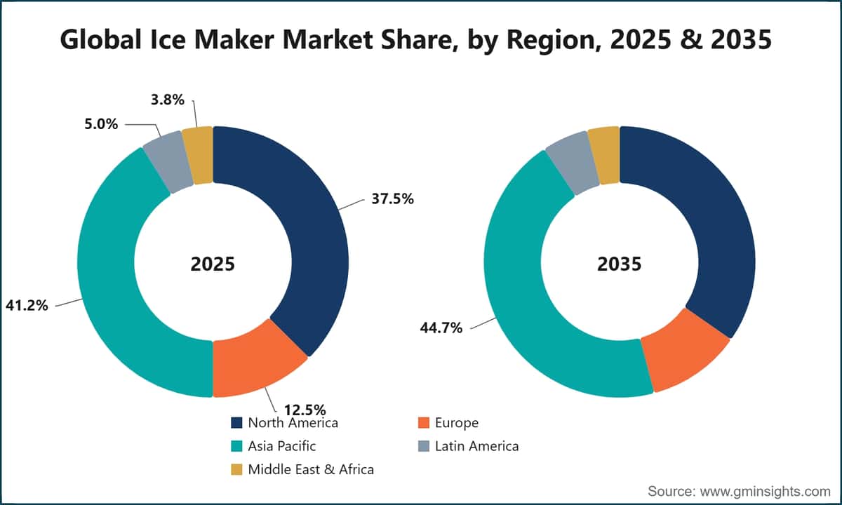 Global Ice Maker Market Share, by Region, 2025 & 2035