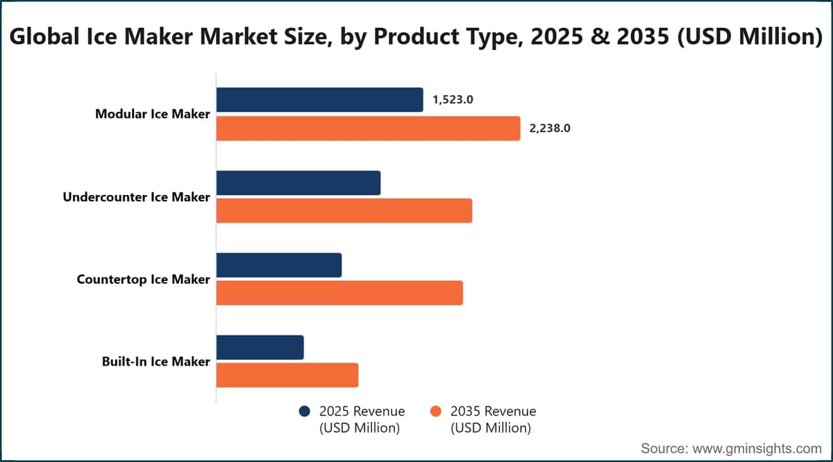 Global Ice Maker Market Size, by Product Type, 2025 & 2035 (USD Million)