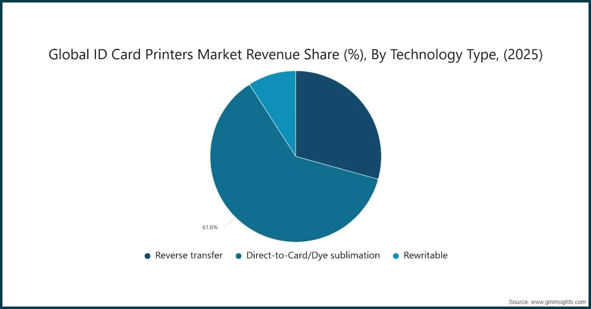 Chart: Global ID Card Printers Market Revenue Share (%), By Technology Type, (2025)
