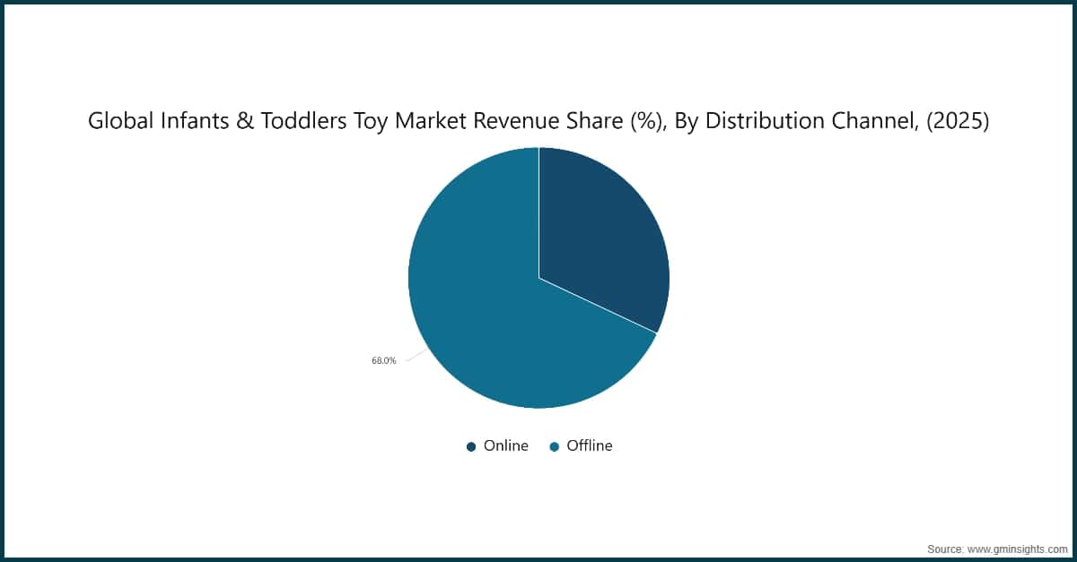 世界の乳幼児向け玩具市場の流通チャネル別売上高シェア（%）、2025年