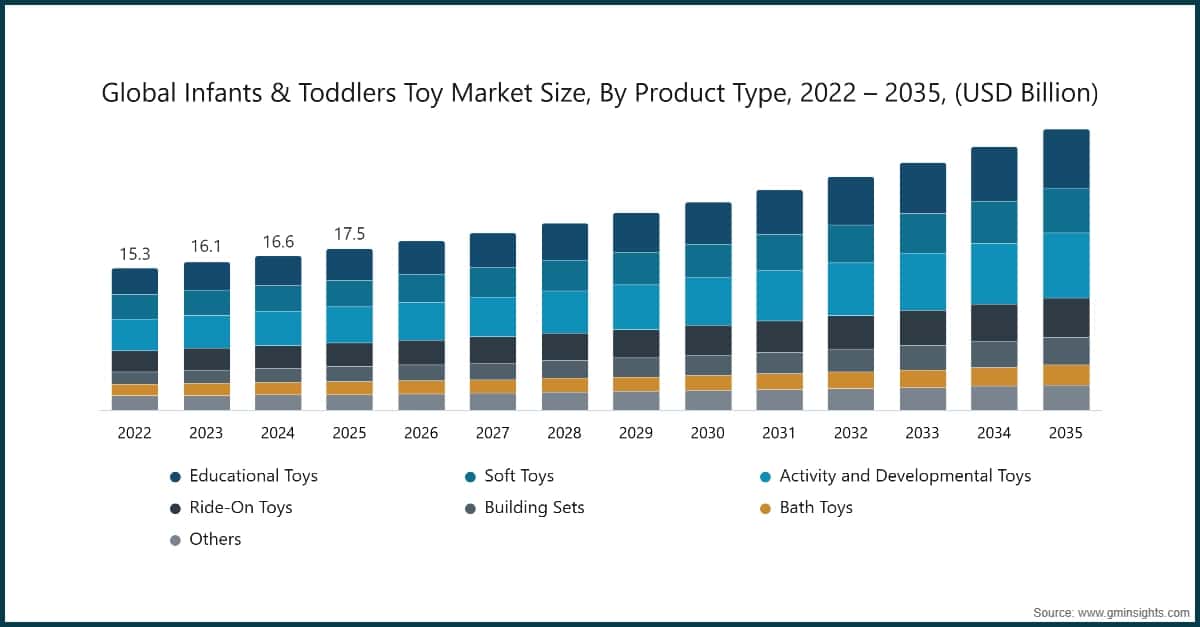 Global Infants & Toddlers Toy Market Size, By Product Type, 2022 – 2035, (USD Billion)