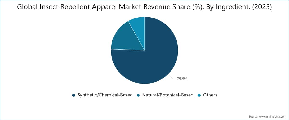 Global Insect Repellent Apparel Market Revenue Share (%), By Ingredient, (2025)