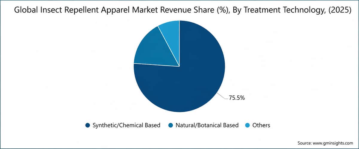 Part des revenus du marché mondial des vêtements répulsifs contre les insectes (%), par technologie de traitement, (2025)