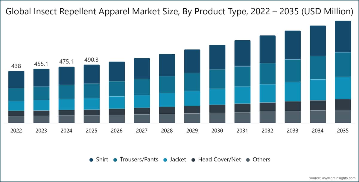 Global Insect Repellent Apparel Market Size, By Product Type, 2022 – 2035 (USD Million)