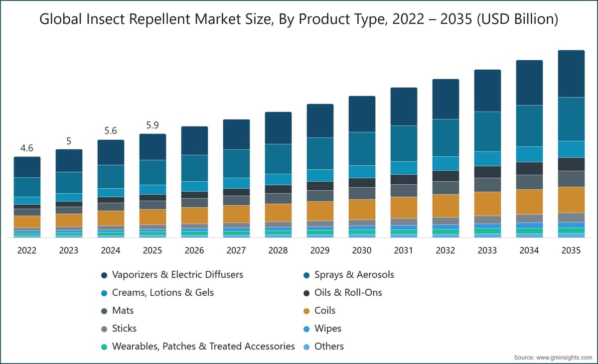 Taille du marché mondial des répulsifs anti-moustiques, par type de produit, 2022 – 2035 (milliards de dollars USD)