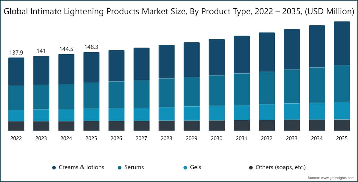 图表：全球私密美白产品市场规模，按产品类型划分，2022～2035年，（百万美元）