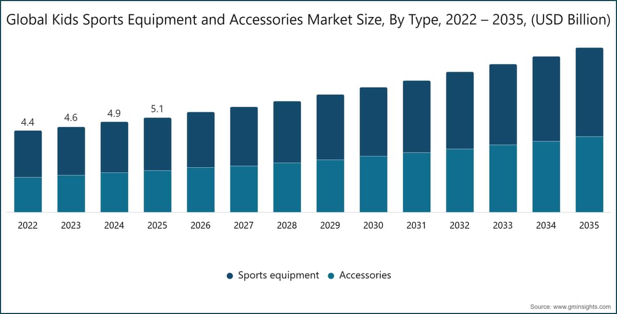 Globaler Markt für Kinderssportausrüstung und -zubehör nach Typ, 2022 – 2035, (Milliarden USD)