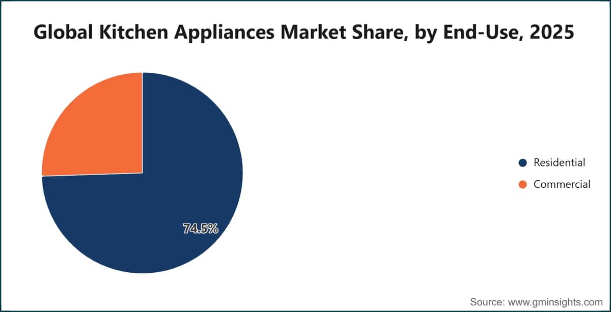 Global Kitchen Appliances Market Share, by End-Use, 2025