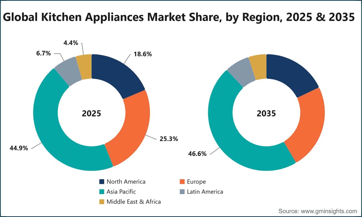 Global Kitchen Appliances Market Share, by Region, 2025 & 2035