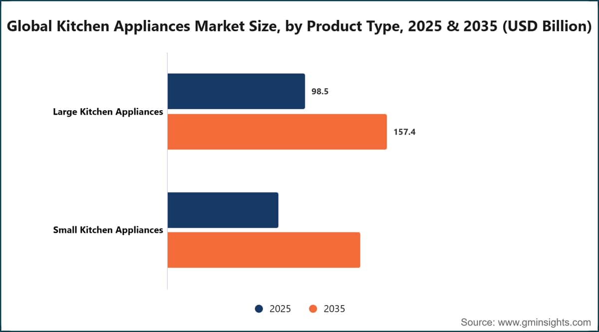 Global Kitchen Appliances Market Size, by Product Type, 2025 & 2035 (USD Billion)