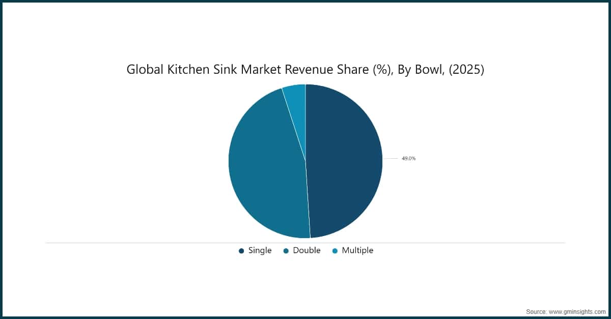 Quota dei ricavi del mercato globale dei lavelli da cucina (%), per vasca, (2025)