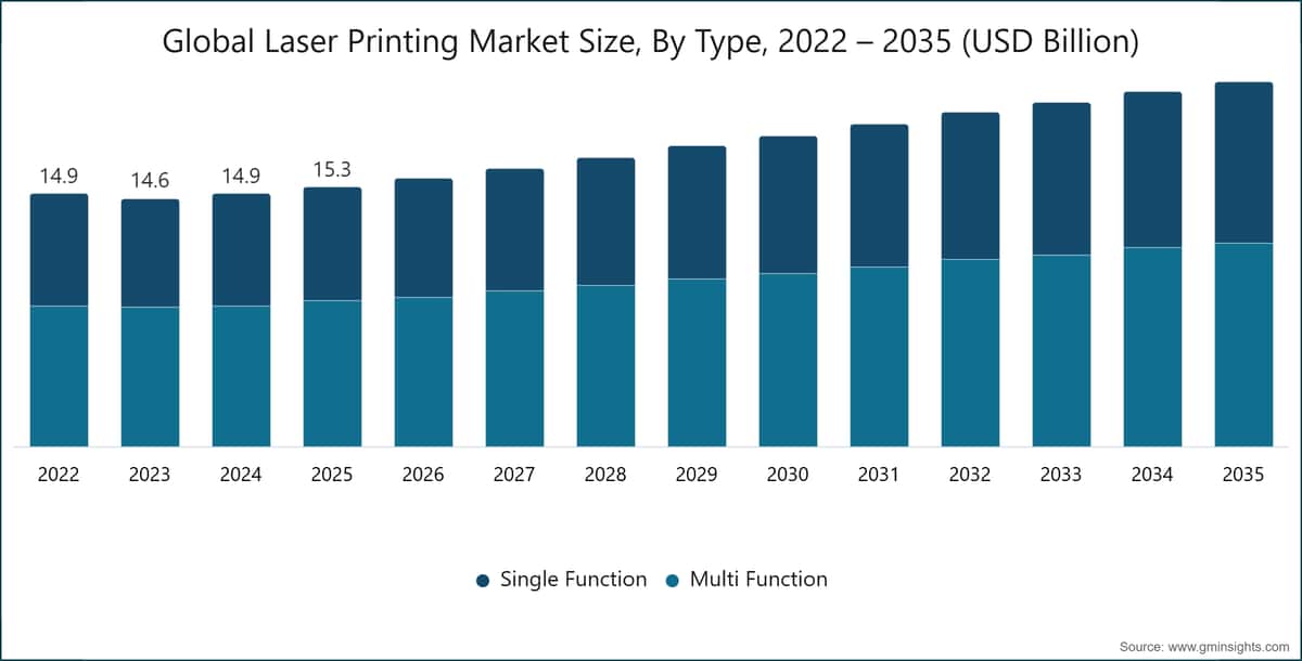 Global Laser Printing Market  Size, By Type, 2022 – 2035 (USD Billion)