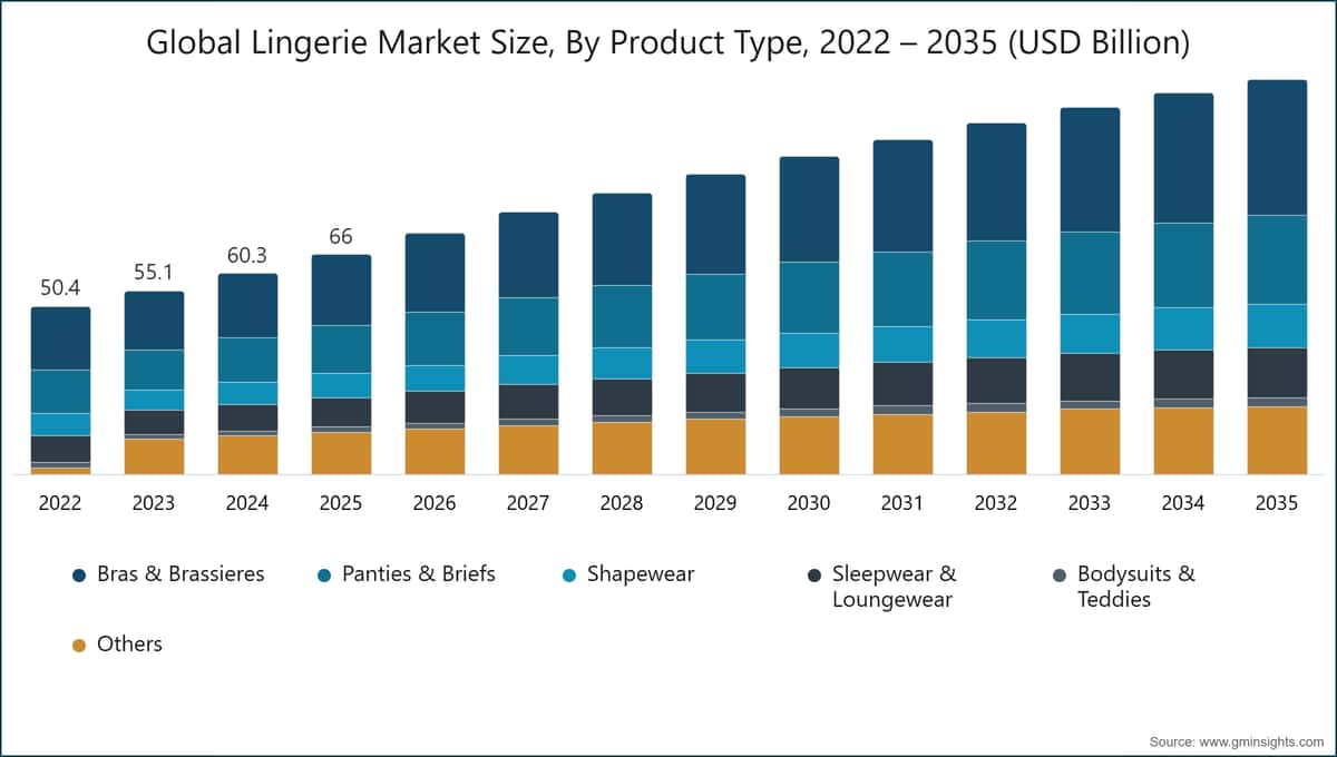 Global Lingerie Market Size, By Product Type, 2022 – 2035 (USD Billion)