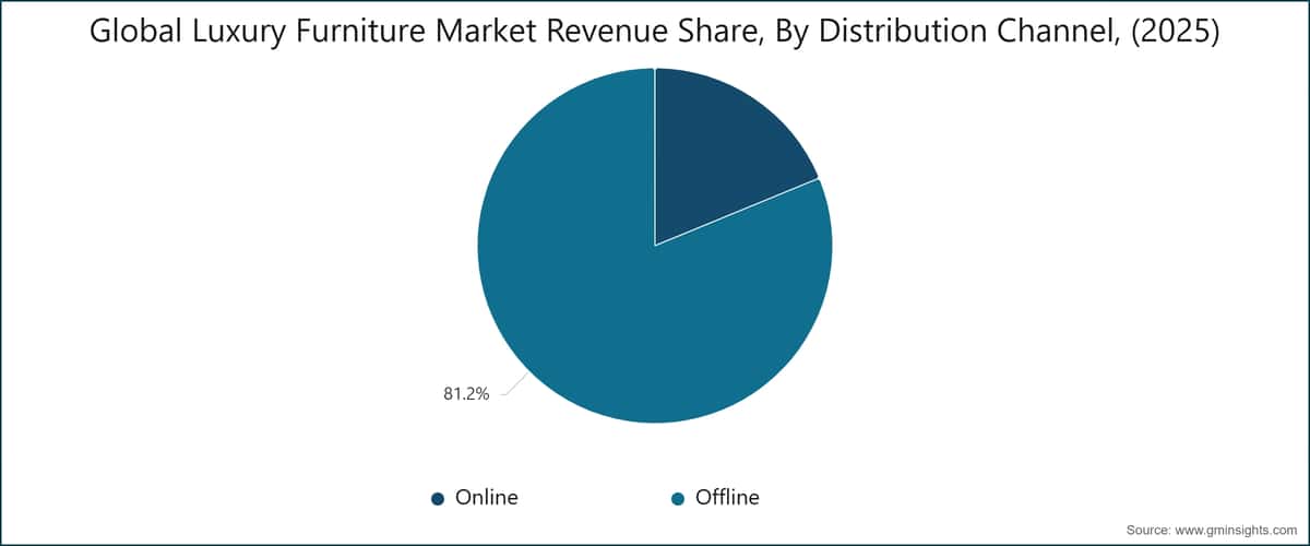Chart: Global Luxury Furniture Market Revenue Share, By Distribution Channel, (2025)