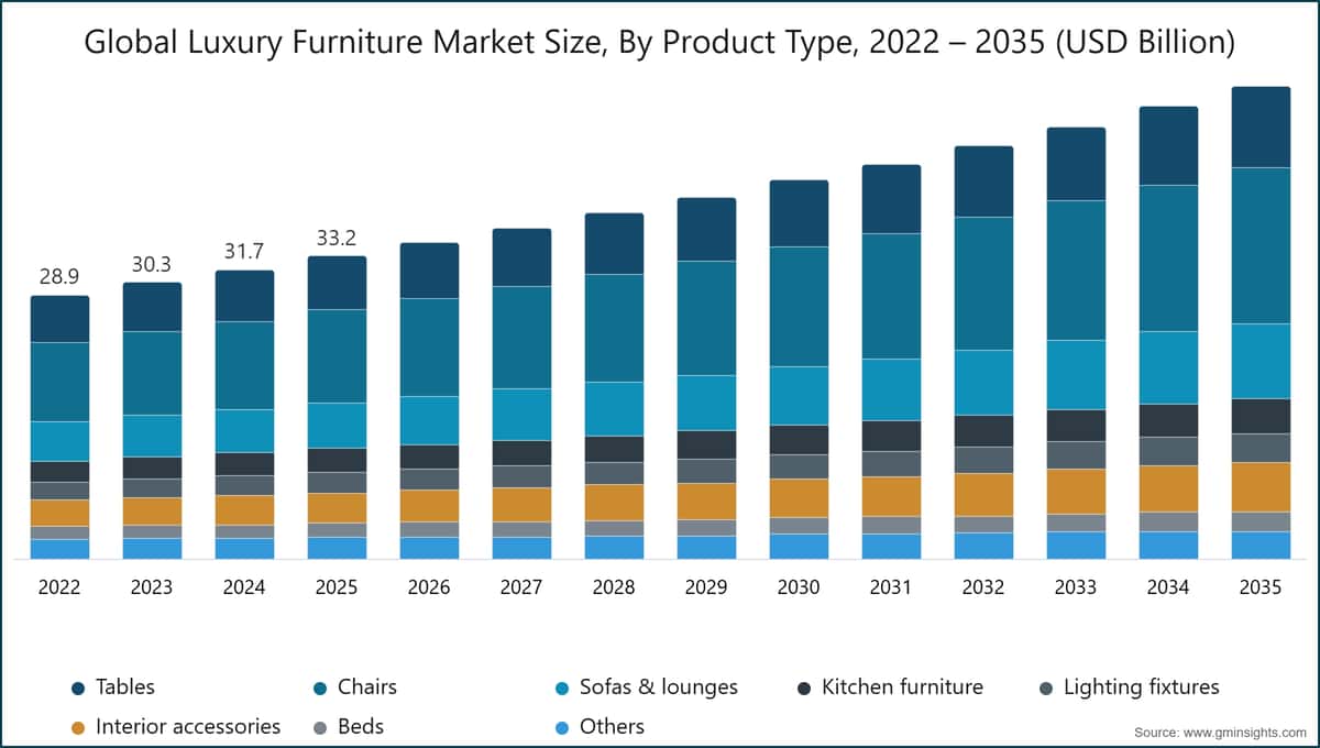Chart: Global Luxury Furniture Market Size, By Product Type, 2022 – 2035 (USD Billion)