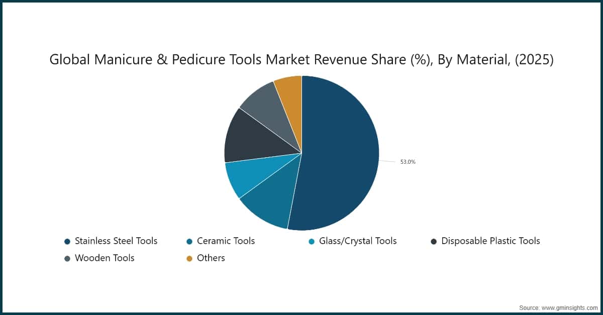 Global Manicure & Pedicure Tools Market Revenue Share (%), By Material, (2025)