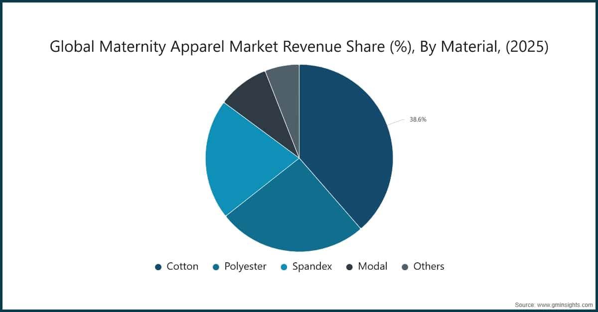 Global Maternity Apparel  Market Revenue Share (%), By Material, (2025)