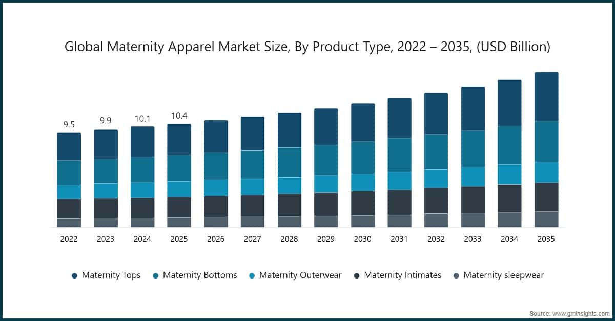 Global Maternity Apparel Market Size, By Product Type, 2022 – 2035, (USD Billion)