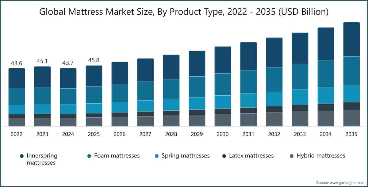 Tamaño del mercado mundial de colchones por tipo de producto, 2022-2035 (miles de millones de USD)
