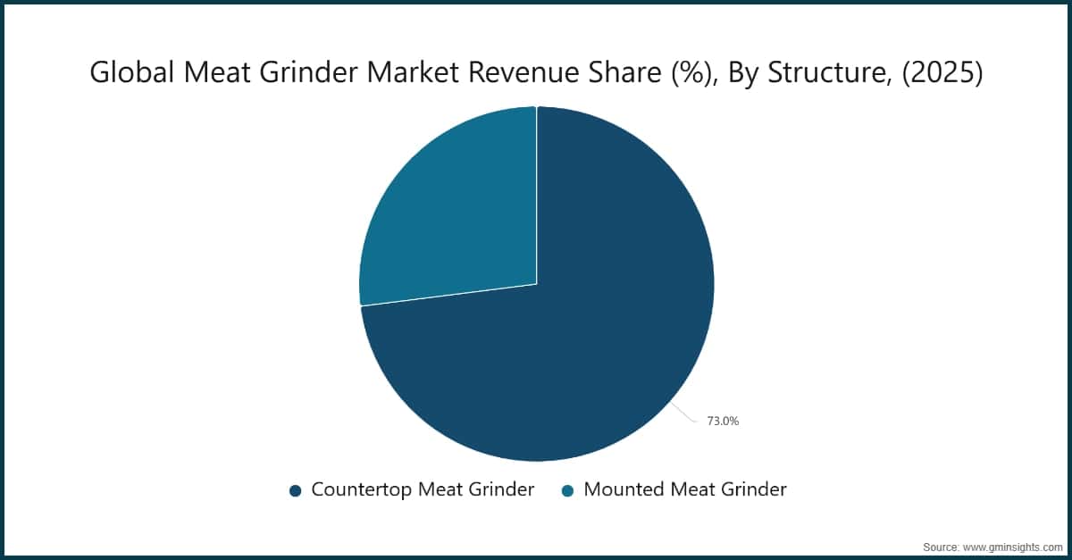 Cuota de ingresos del mercado mundial de picadoras de carne (%), por estructura (2025)