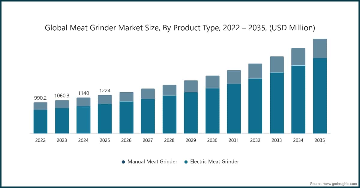 Dimensione globale del mercato dei tritacarne, per tipo di prodotto, 2022 – 2035, (milioni di USD)
