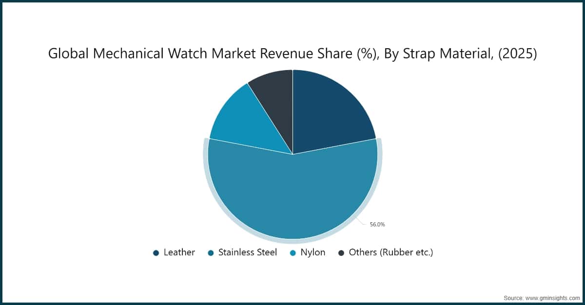 Global Mechanical Watch Market Revenue Share (%), By Strap Material, (2025)