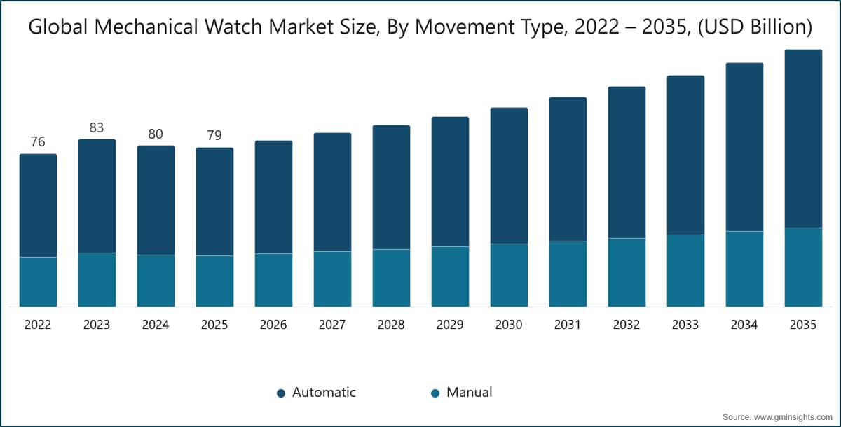 グローバル機械式時計市場規模、ムーブメントタイプ別、2022〜2035年（10億米ドル）